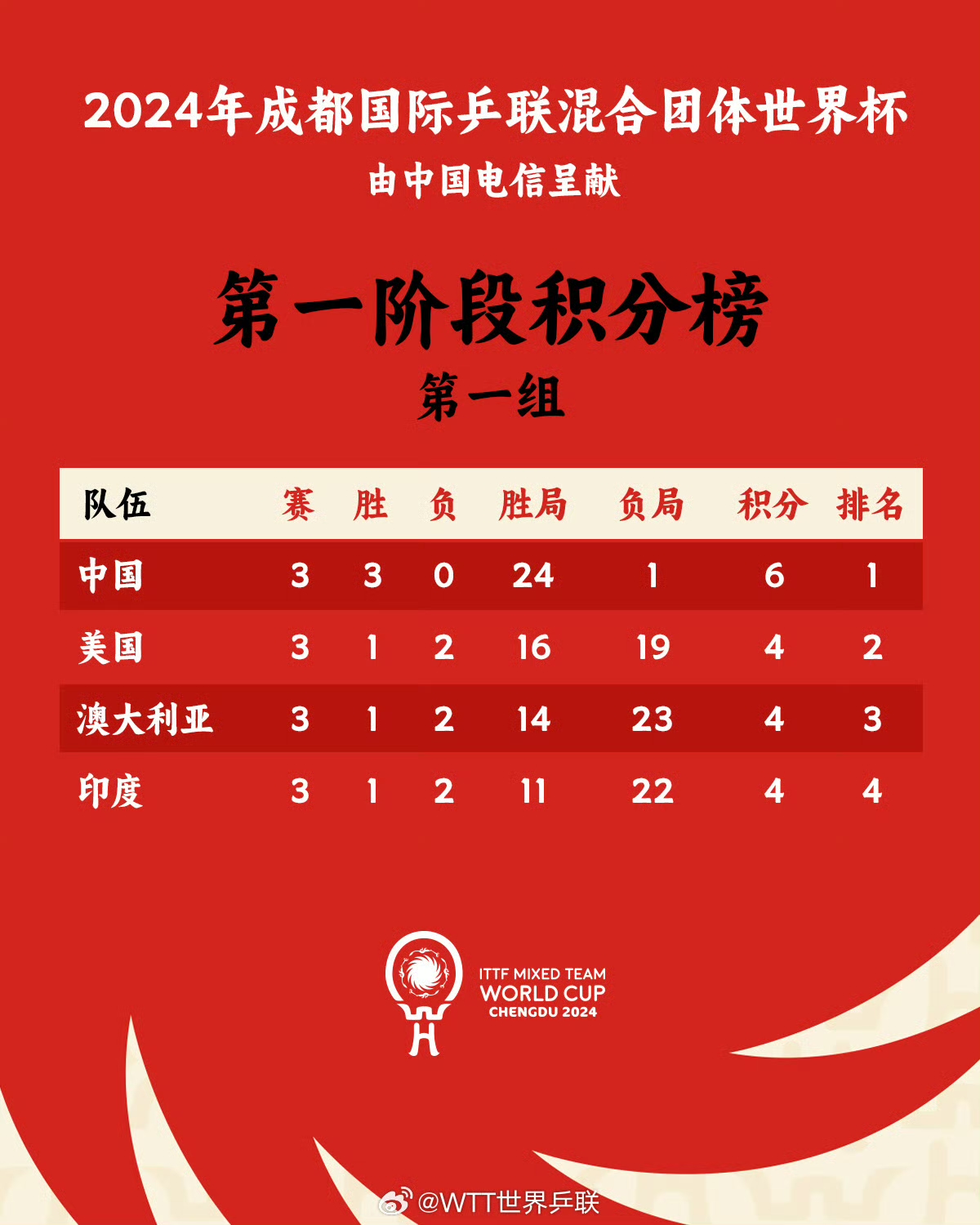 世界杯预选赛中球队实力对比 世界杯预选赛中球队实力对比